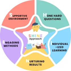 Our SHINE approach